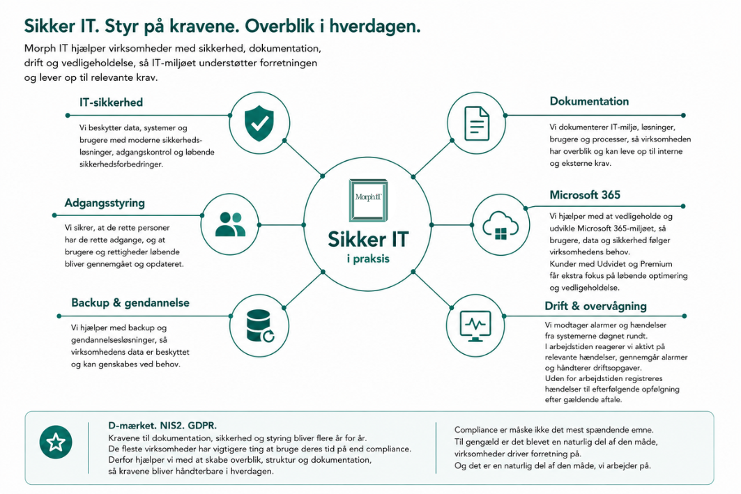 Infografik om IT-sikkerhed, dokumentation, Microsoft 365, drift, og backup, med centralt at 'Sikker IT i praksis'.