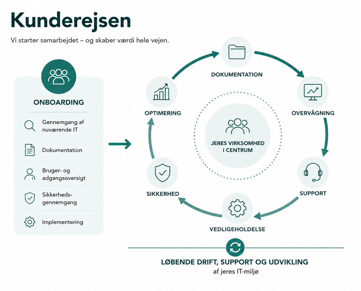 Diagram over it-udviklingsproces med trinene onboarding, optimering, dokumentation, overvågning, support, vedligeholdelse, sikkerhed, og tilbage til optimering i midten er der teksten 'Jeres virksomhed i centrum'.
