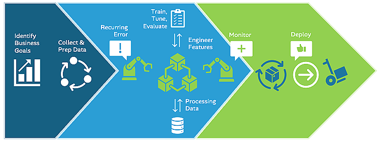 CCE machine learning process diagram starting with identifying business goals, collecting and preparing data, handling recurring errors, training and tuning models, evaluating engineer features, monitoring the process, and deploying the model.