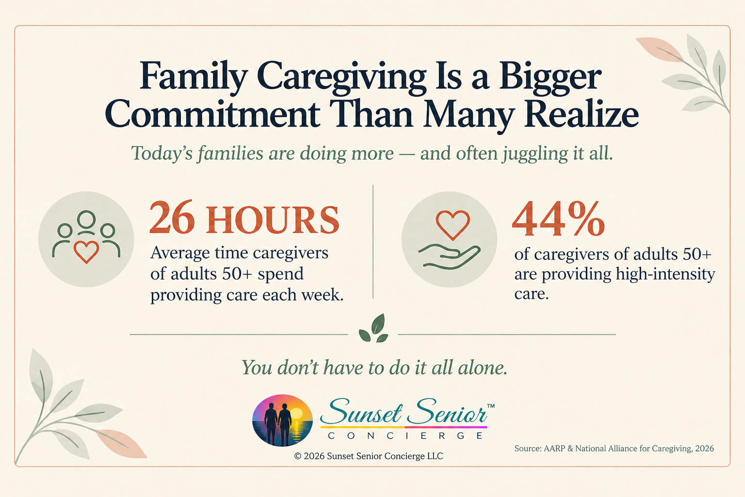 Family caregiving infographic showing that caregivers of adults age 50 and older spend an average of 26 hours per week providing care, and 44% provide high-intensity care.