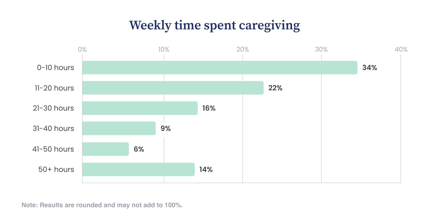 chart showing weekly hours spent caregiving for older adults by family caregivers