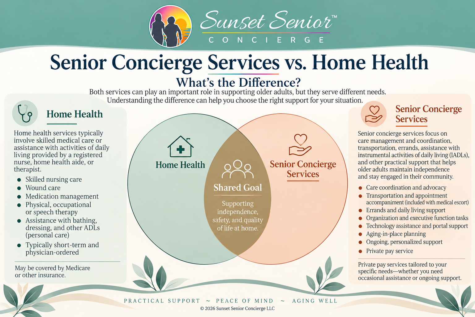 Comparison of senior concierge services and home health care.  Home health provides skilled nursing, therapy, and personal care, while senior concierge services offer care coordination, appointment accompaniment, errands, and daily living support.  B