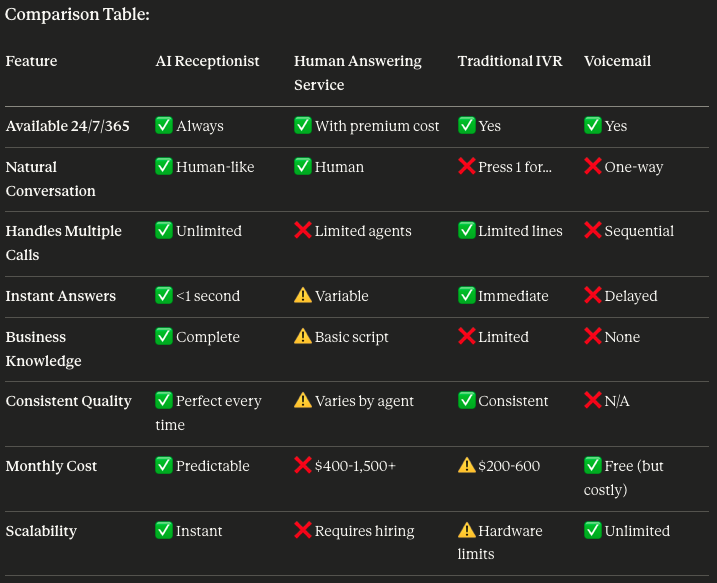 Why AI receptionist beats the alternative?