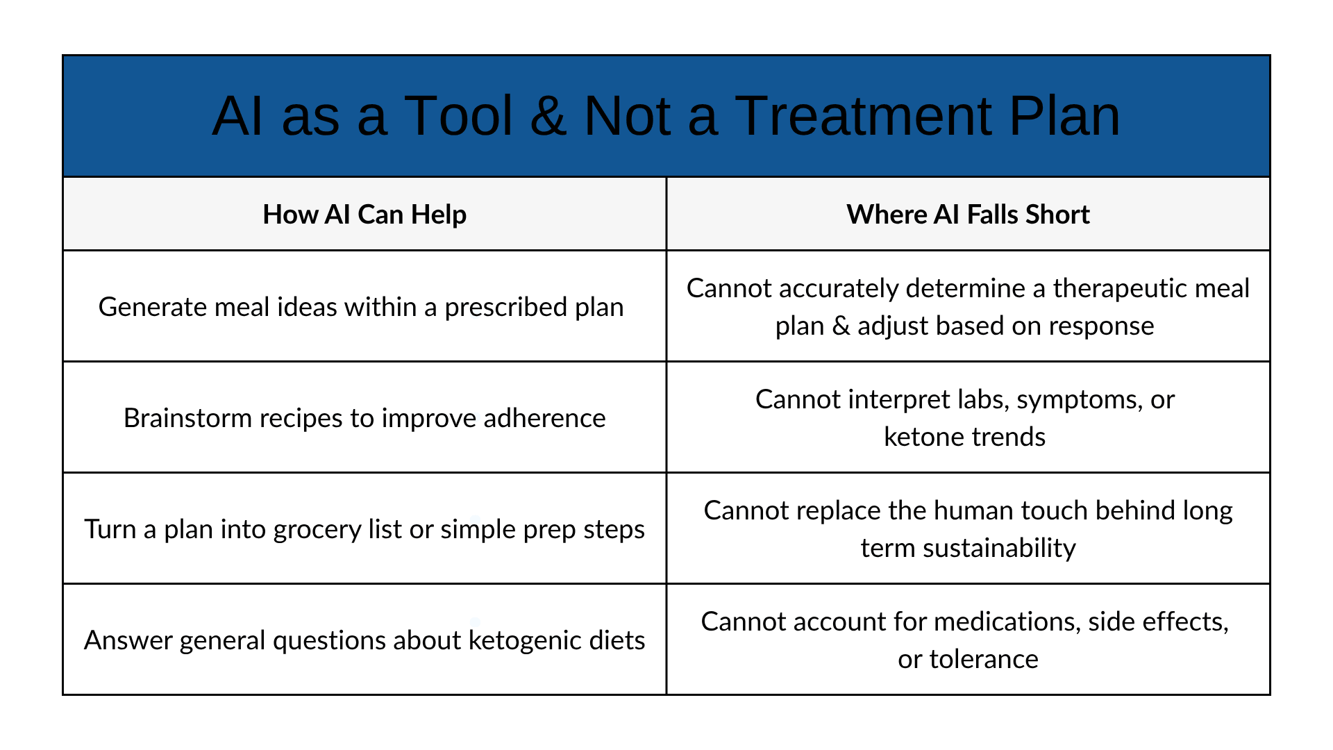 Two-column infographic titled “AI as a Tool and Not a Treatment Plan” showing “How AI Can Help” on the left and “Where AI Falls Short” on the right