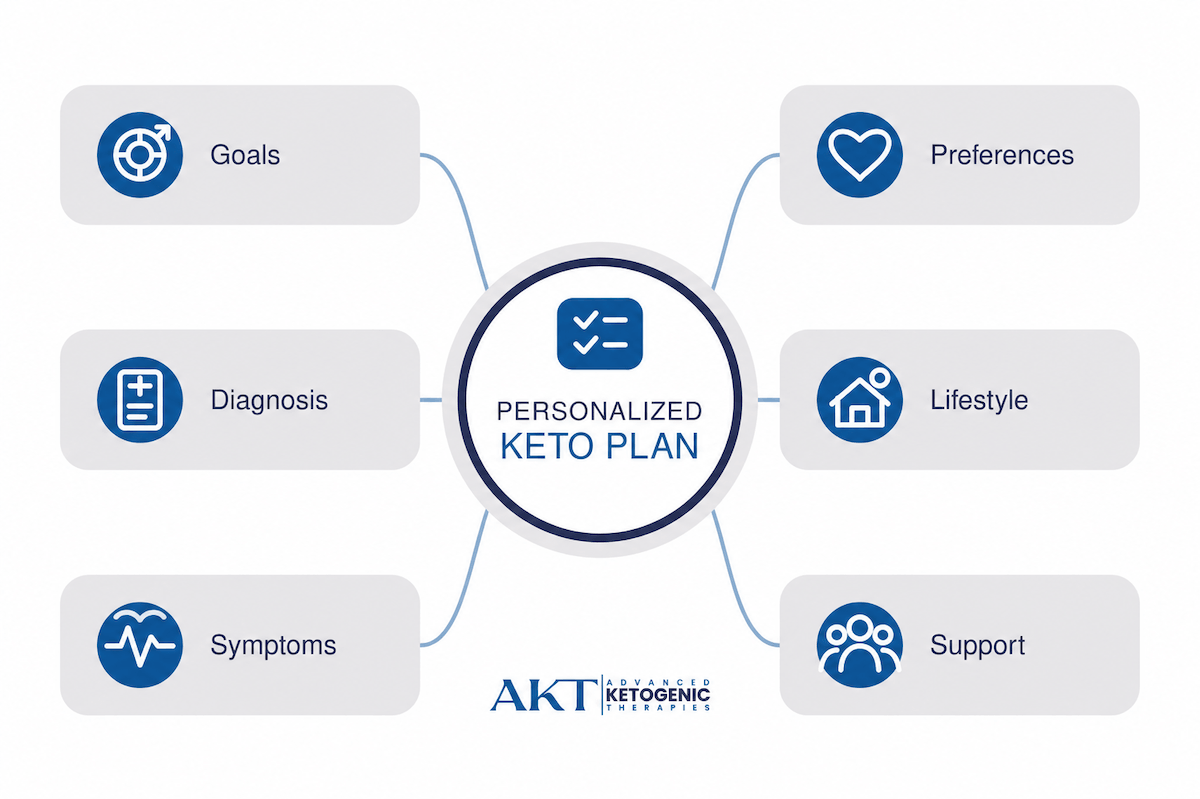 Infographic showing six factors that shape a personalized ketogenic therapy plan: goals, diagnosis, symptoms, preferences, lifestyle, and support.