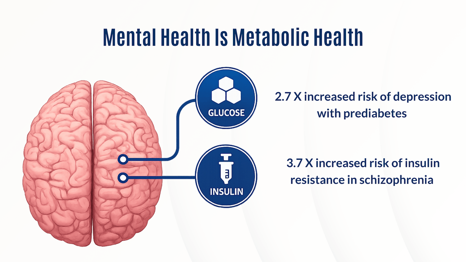 Infographic titled ‘Mental Health Is Metabolic Health’ showing a brain connected to glucose and insulin, highlighting increased risk of depression with prediabetes and higher insulin resistance in schizophrenia.