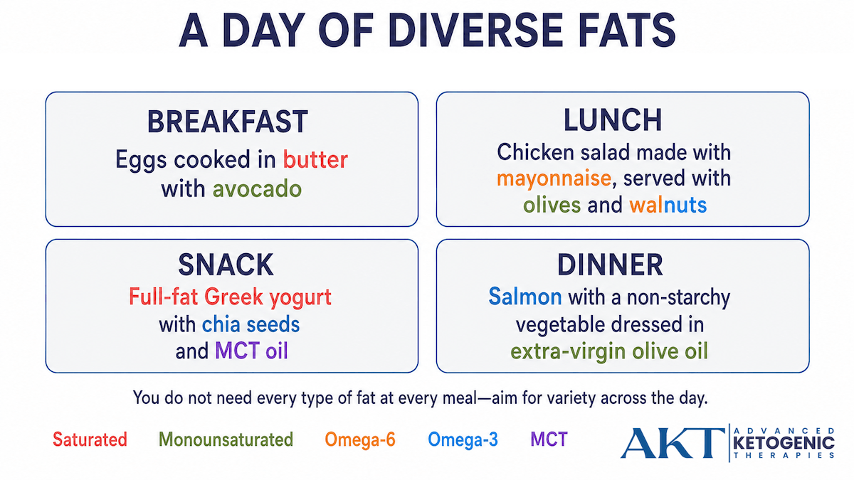 Graphic showing a one-day ketogenic meal plan with diverse fat sources across breakfast, lunch, snack, and dinner. Color coding identifies saturated, monounsaturated, omega-6, omega-3, and MCT fats.