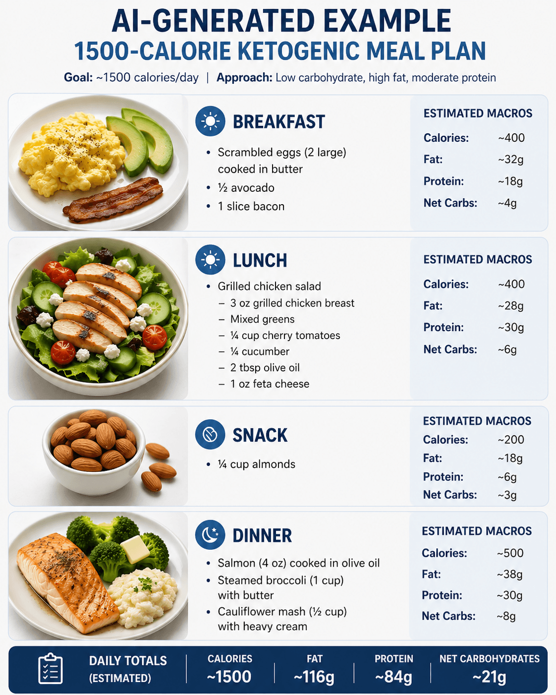 Infographic showing an AI-generated 1500-calorie ketogenic meal plan with meals and macros