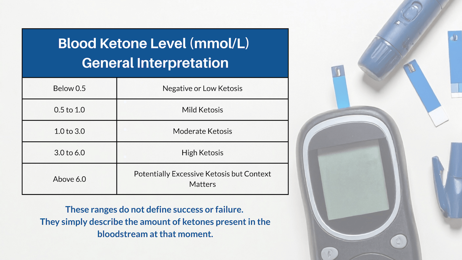Blood ketone level chart showing ranges from low ketosis to high ketosis (mmol/L) used in ketogenic metabolic therapy.