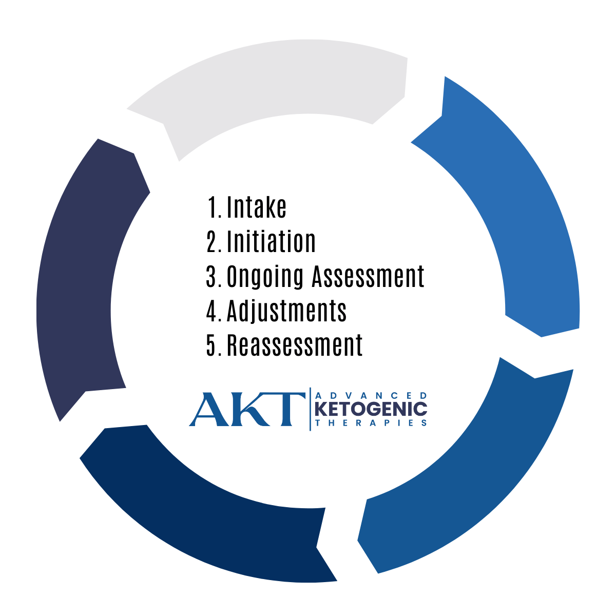 1. Intake, 2. Initiation, 3. Ongoing Assessment, 4. Adjustments, 5. Reassessment