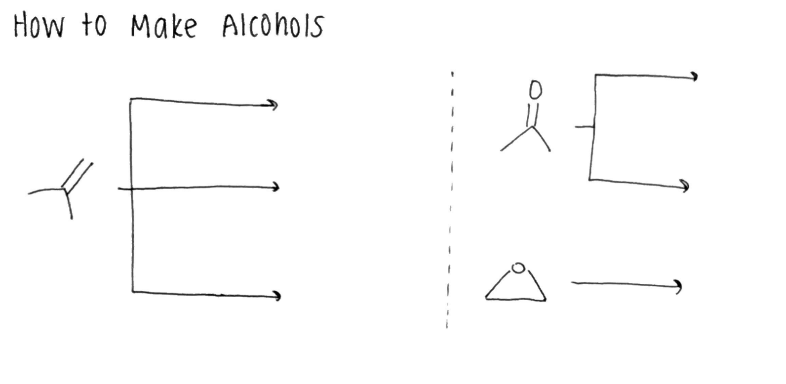 A hand-drawn diagram illustrating the process of making alcohol. It shows a starting material on the left, which is then divided into three arrows leading to different shapes: a straight line, a parallelogram, and a trapezoid, representing different chemical pathways or products.