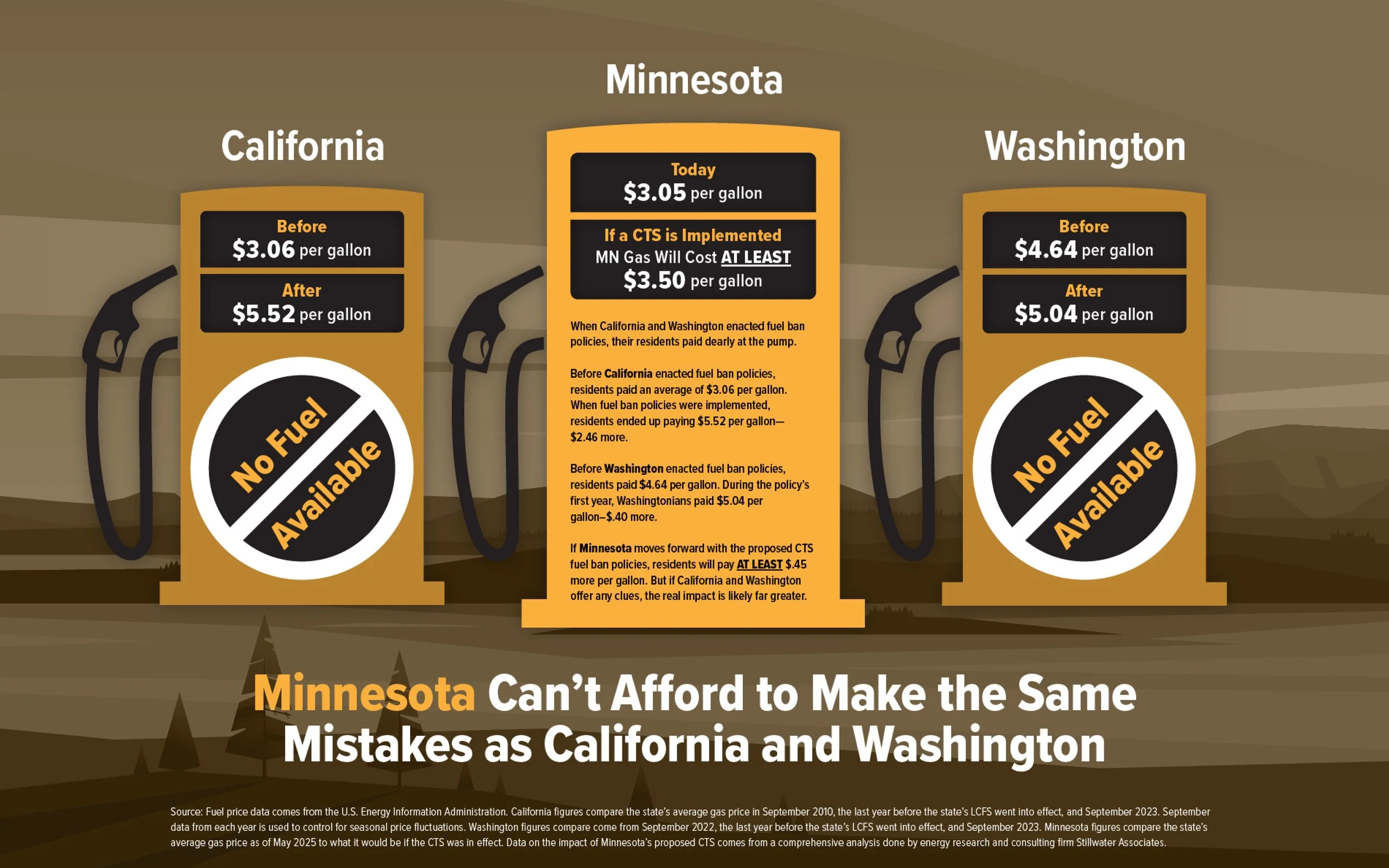 An infographic comparing fuel prices and policies in California, Minnesota, and Washington. California and Washington have no fuel available at the pump, while Minnesota's fuel costs $3.05 per gallon today and $3.50 if a proposed CTS policy is implemented. The infographic notes previous fuel prices in California ($3.06 before and $5.52 after), Washington ($4.64 before and $5.04 after), and Minnesota ($3.05 today). Text explains the impact of fuel ban policies enacted by California, Washington, and proposed by Minnesota.