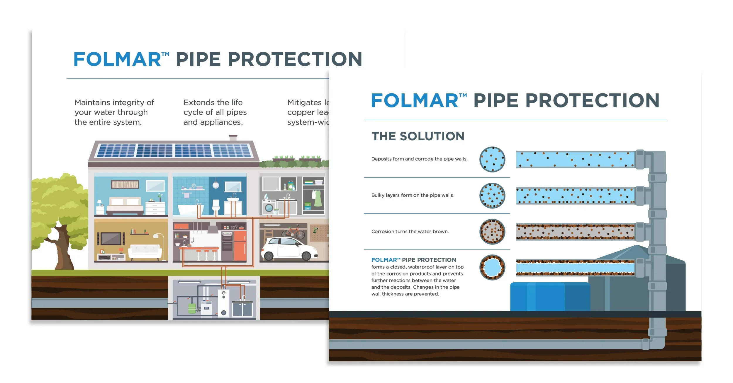 Infographic about Folmar pipe protection shows a house with solar panels on the roof, a yard with trees, and a cross-sectional view of a home’s plumbing system below ground, highlighting pipe protection. The second part details the solution with diagrams of pipe layers showing accumulation of deposits and corrosion, and explains the Folmar pipe protection method preventing water damage and pipe corrosion.