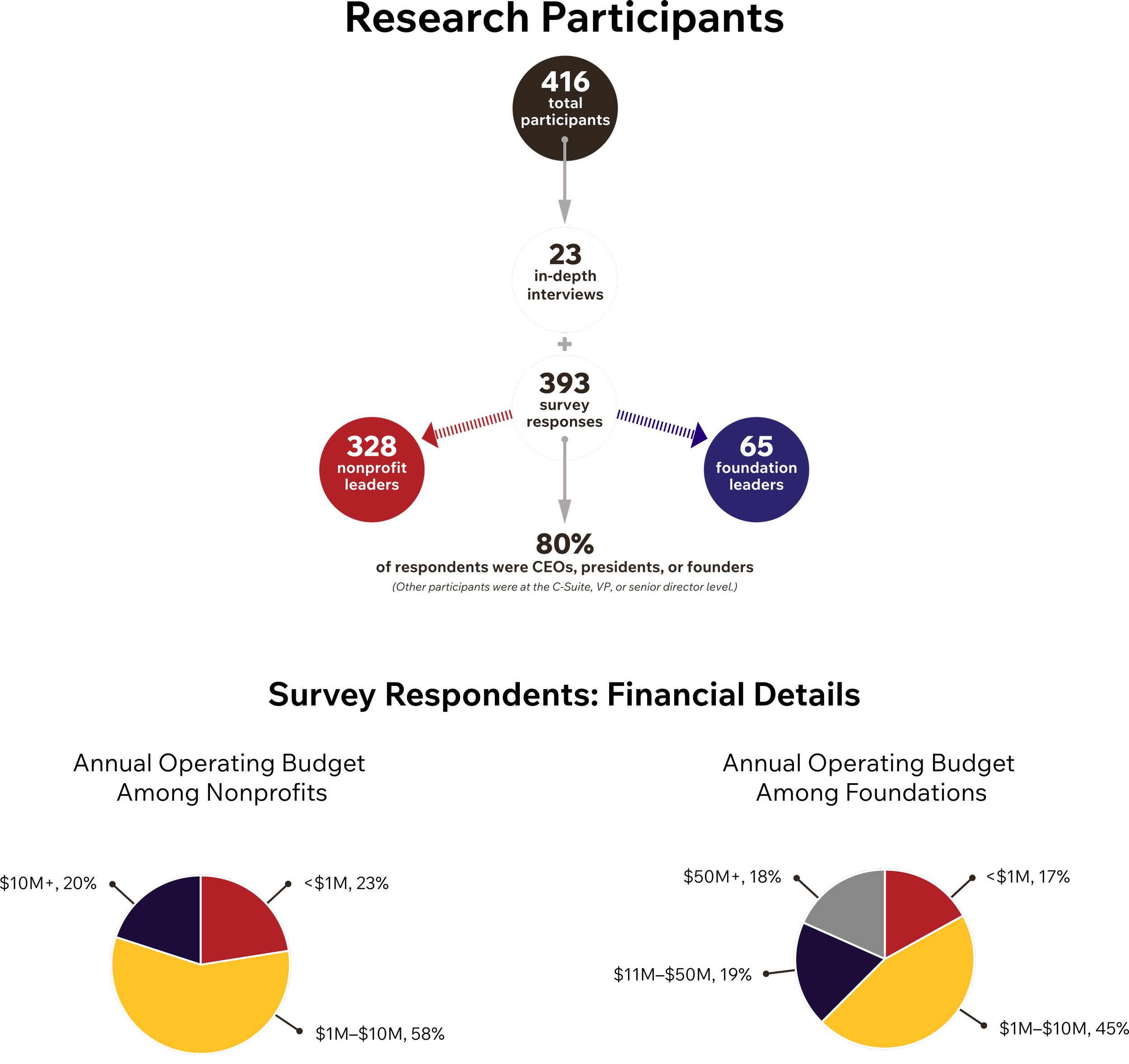 Flowchart showing the process of a survey conducted with 416 participants, including in-depth interviews and survey responses. It details the number of survey responses from nonprofit leaders and foundation leaders, with pie charts illustrating the distribution of these responses.