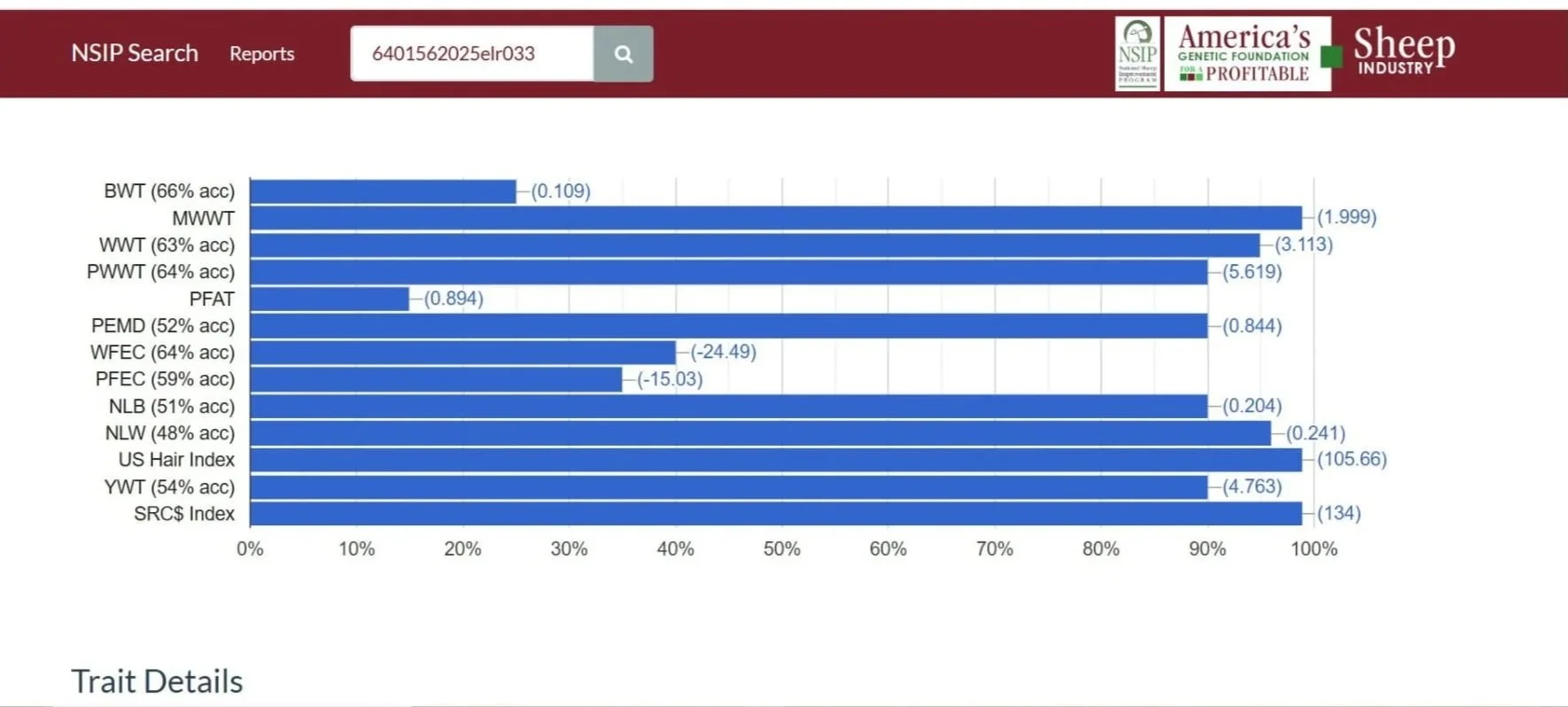 A bar chart displaying genetic trait data for sheep industry. Traits include BWT, MWWT, WWT, PWLT, PFAT, PEMD, WFEC, PFEC, NLB, NLW, US Hair Index, YWT, and SRC$ Index, with percentages, accuracy, and numerical values.