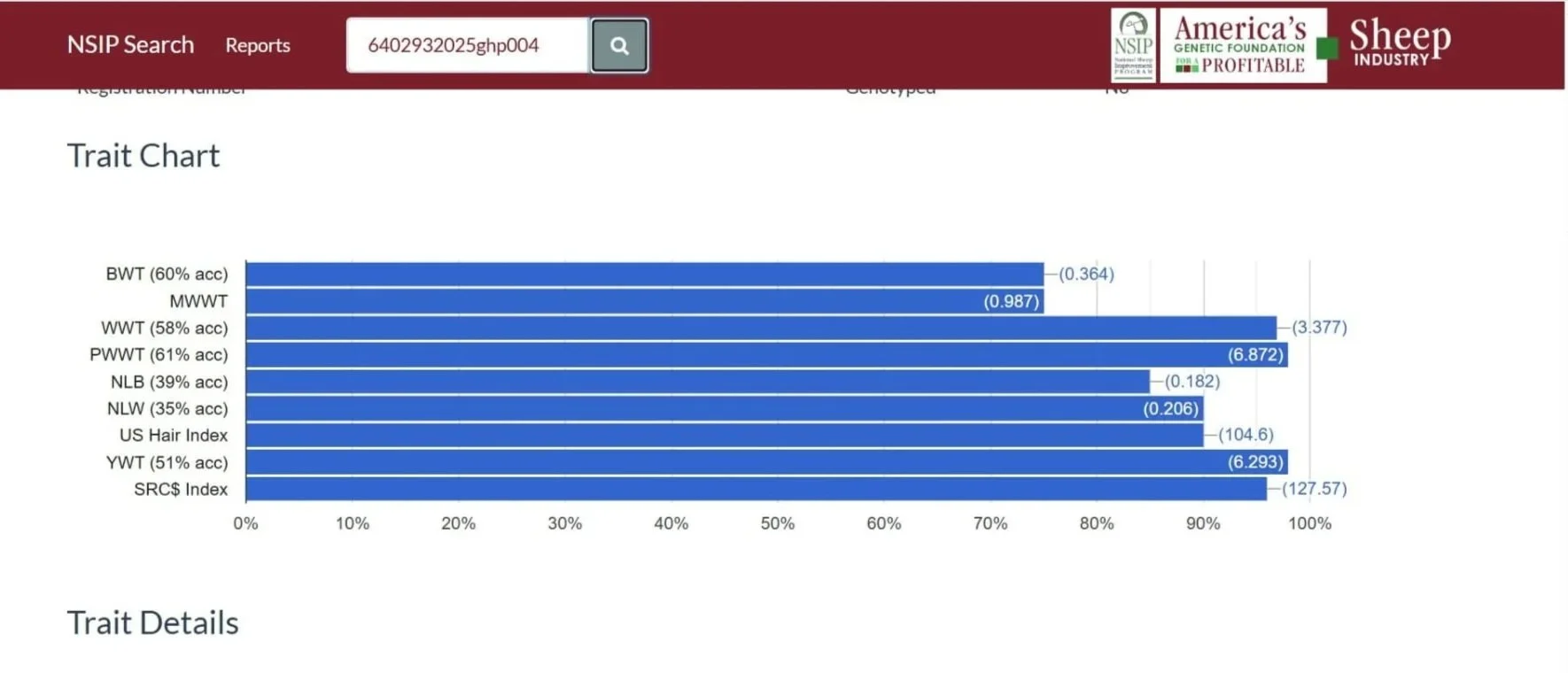 A digital chart showing various sheep traits with bar graphs representing their accuracy percentages and numerical values. The traits include BWT, MWWT, WWT, PWLT, NLB, NLW, US Hair Index, YWT, and SRC$ Index. The chart is hosted on a webpage with a search bar at the top, and logos for NSIP, America's Sheep, and the Sheep Industry in the top right corner.