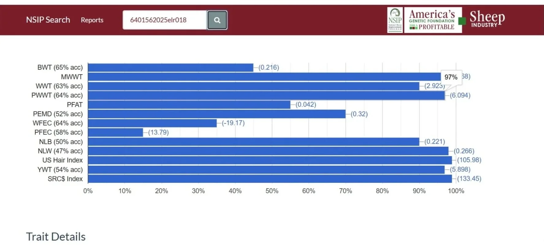 Bar chart showing genetic trait heritability estimates, including BWT, MWWT, WW, PWWT, PFAT, PEMD, WFEC, PFEC, NLB, NLW, US Hair Index, YWT, and SRC$ Index, with percentages and values.