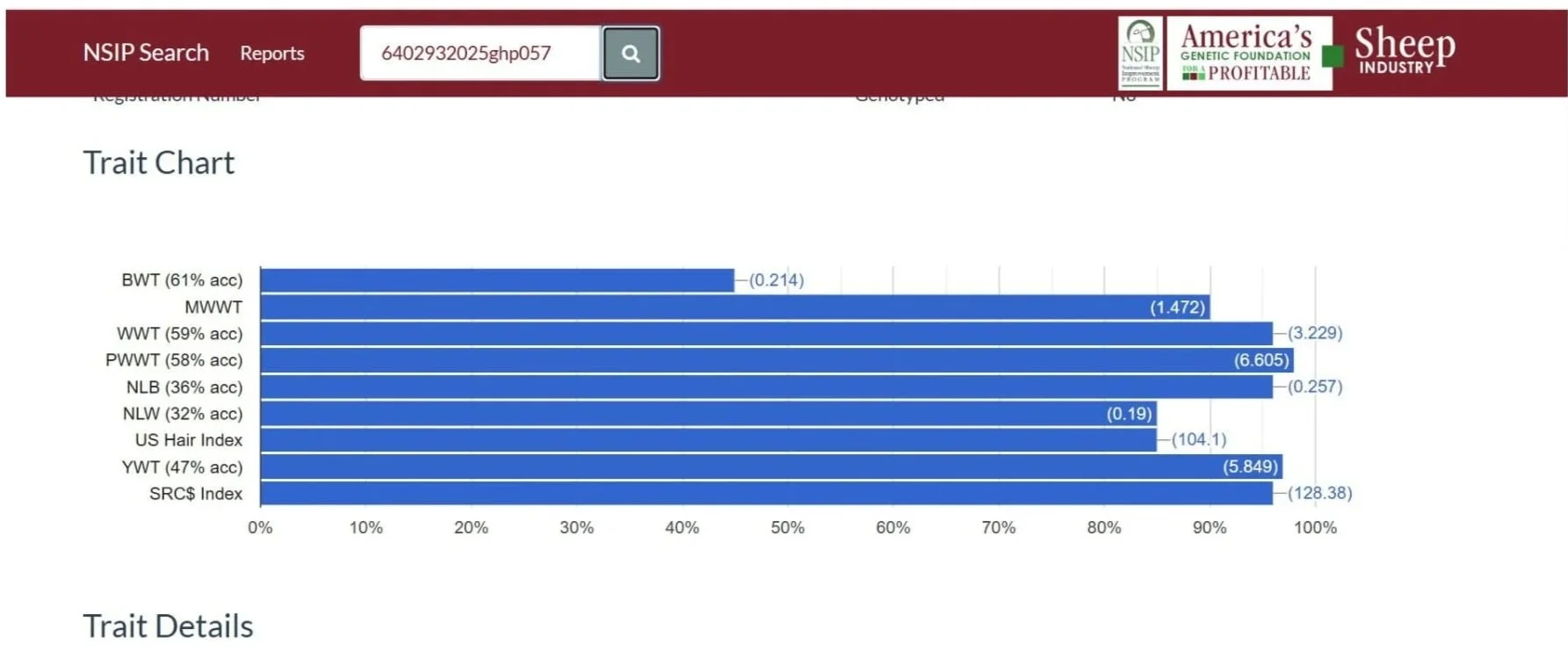 Trait chart showing various sheep industry traits with bar graphs and numerical values. Traits include BWT, MWWT, WWT, PWWT, NLB, NLW, US Hair Index, YWT, and SRC$ Index. The chart presents percentage accuracy and numerical differences for each trait.