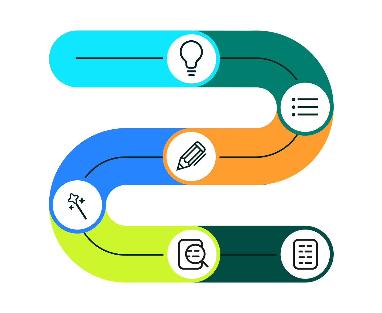 Colorful infographic with five circular icons connected in a zigzag pattern, representing steps or stages. The icons include a magic wand, a star with sparkles, a pencil, a magnifying glass with speech bubbles, and a document, each in different colors.