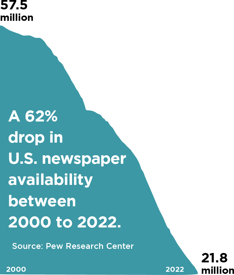 A graph showing the decrease in U.S. newspaper availability from 2000 to 2022, with a 62% drop between those years, decreasing from 57.5 million in 2000 to 21.8 million in 2022, based on data from the Pew Research Center.