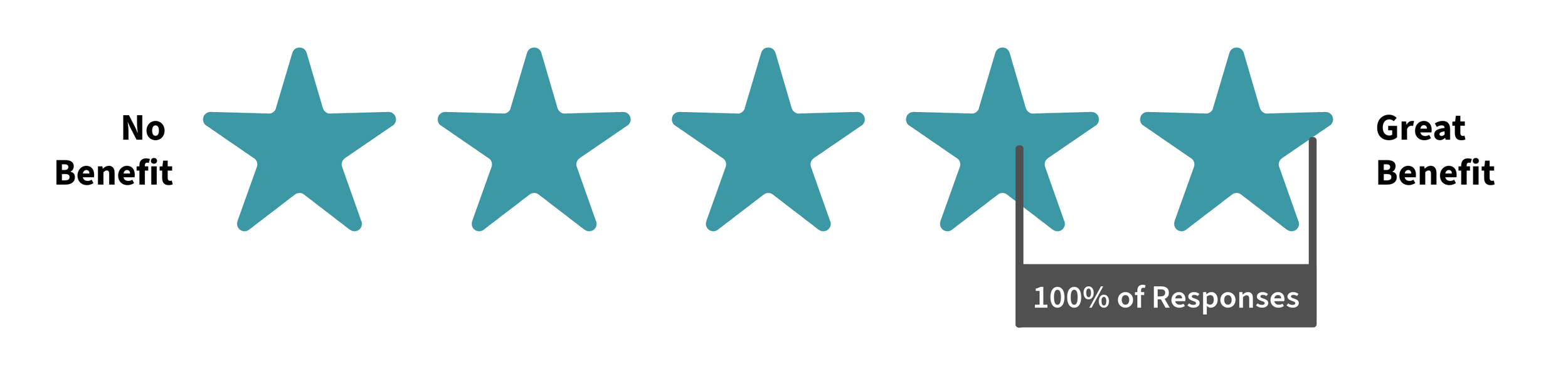 A five-star rating graphic with the first three stars labeled 'No Benefit' and the last two stars labeled 'Great Benefit', indicating 100% of responses favoring 'Great Benefit'.
