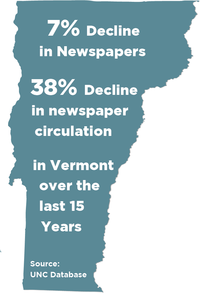 Map of Vermont with text indicating a 7% decline in newspapers, 38% decline in newspaper circulation, and details over the last 15 years. Source: UNC Database.