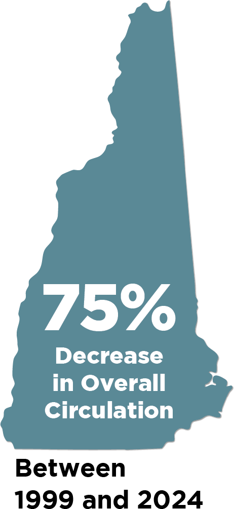 Map of New Hampshire with a text overlay stating "75% Decrease in Overall Circulation"