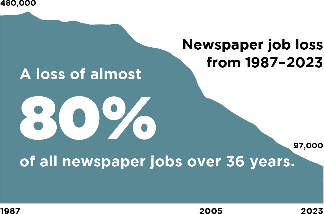 A graph showing that nearly 80% of newspaper jobs over 36 years have been lost.