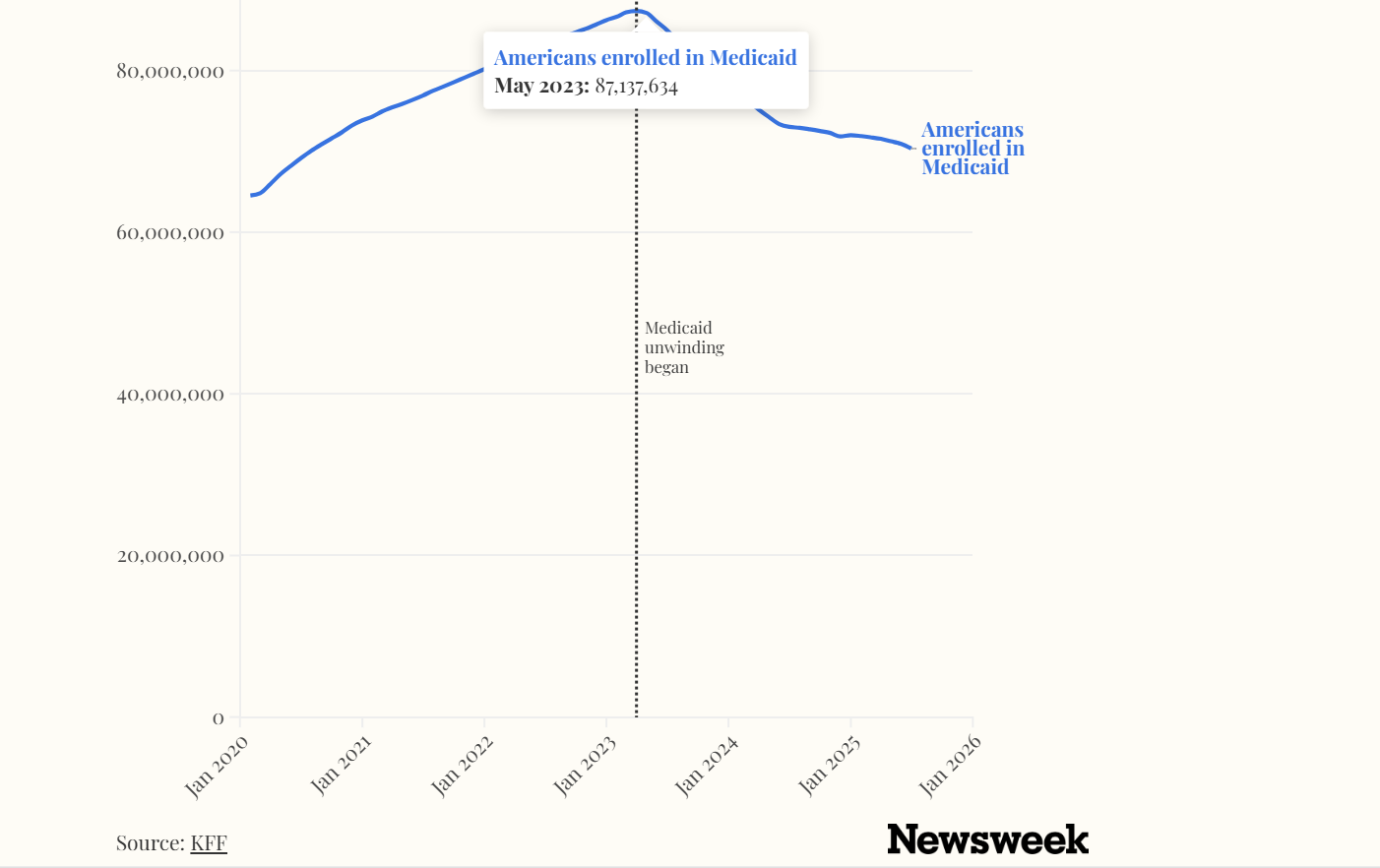 Line graph showing the number of Americans enrolled in Medicaid from January 2020 to January 2026, with a peak in May 2023 at approximately 87 million, and a subsequent decline. The graph notes the start of Medicaid unwinding in early 2023. The source of data is KFF. The graph is published by Newsweek.