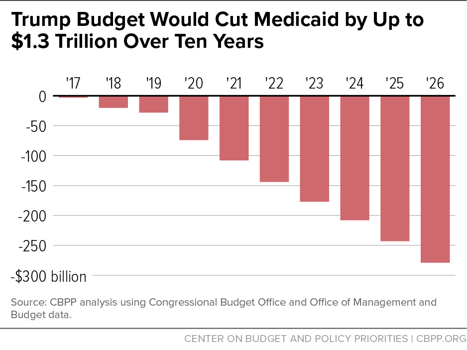 Bar chart showing the projected reduction in Medicaid spending over ten years, from 2017 to 2026, with cumulative cuts totaling up to $1.3 trillion, indicating increasing budget cuts each year.