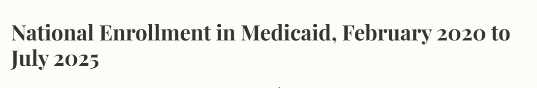 Title page of a report or document titled 'National Enrollment in Medicaid, February 2020 to July 2025' in bold text.