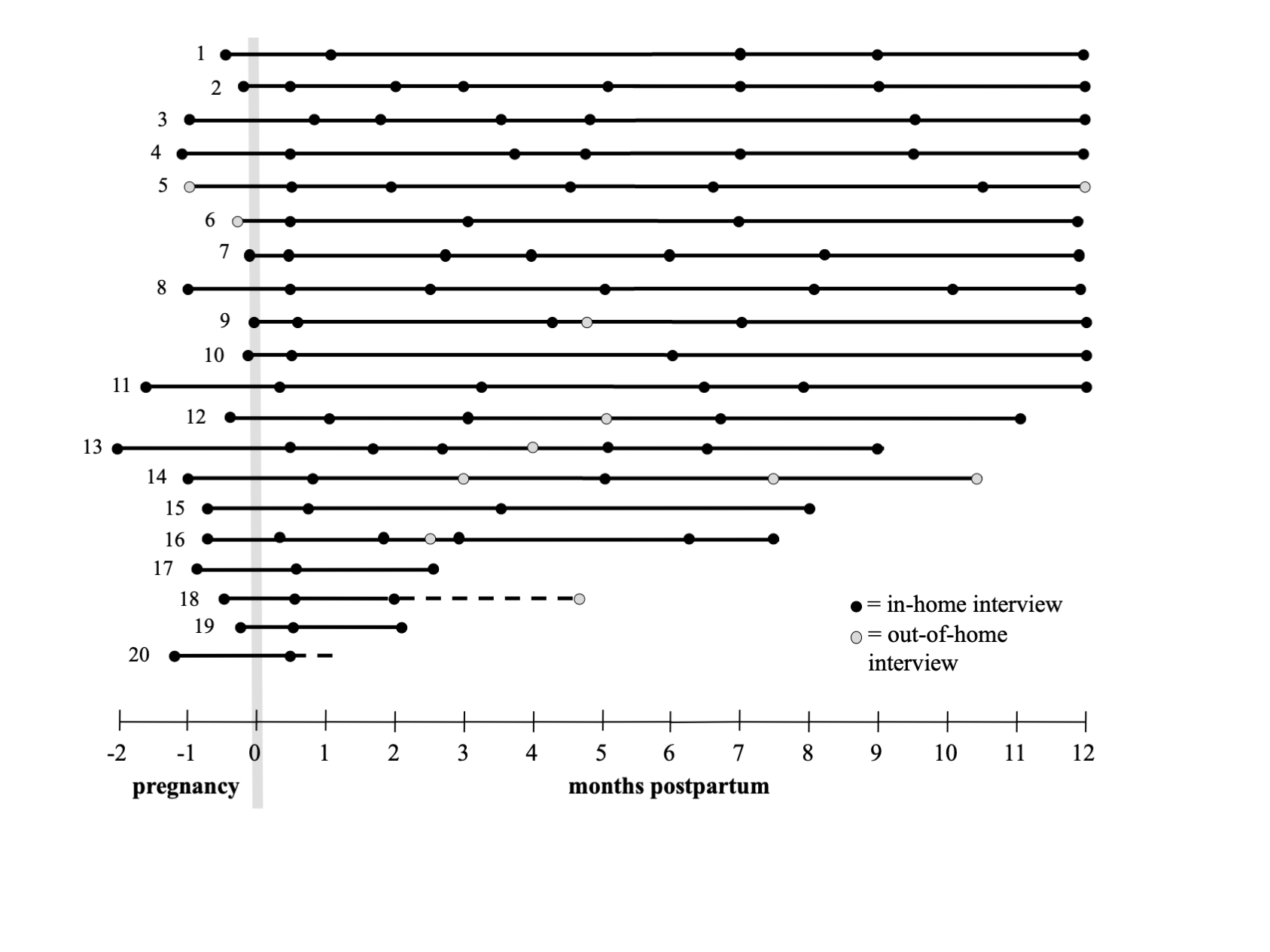 BEFORE: This published figure chronicles my participant interview schedule for a qualitative study. Each line represents one of 20 participants, with circles showing the timing of each interview relative to their due date (for pregnancy interviews) o