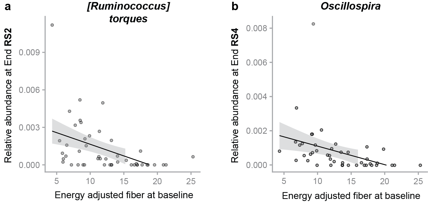 AFTER: Simple but purposeful updates improve in this figure's readability and polish. Key changes included rebalancing font size and grayscale, increasing contrast within the plot, and removing clutter. Converting to grayscale also reduced publicatio