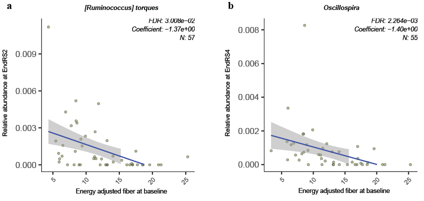 BEFORE: These plots, generated for a faculty client's manuscript, are conceptually straightforward. However, visual clutter and hard-to-read text make easy ideas difficult to read. 
AFTER -- 