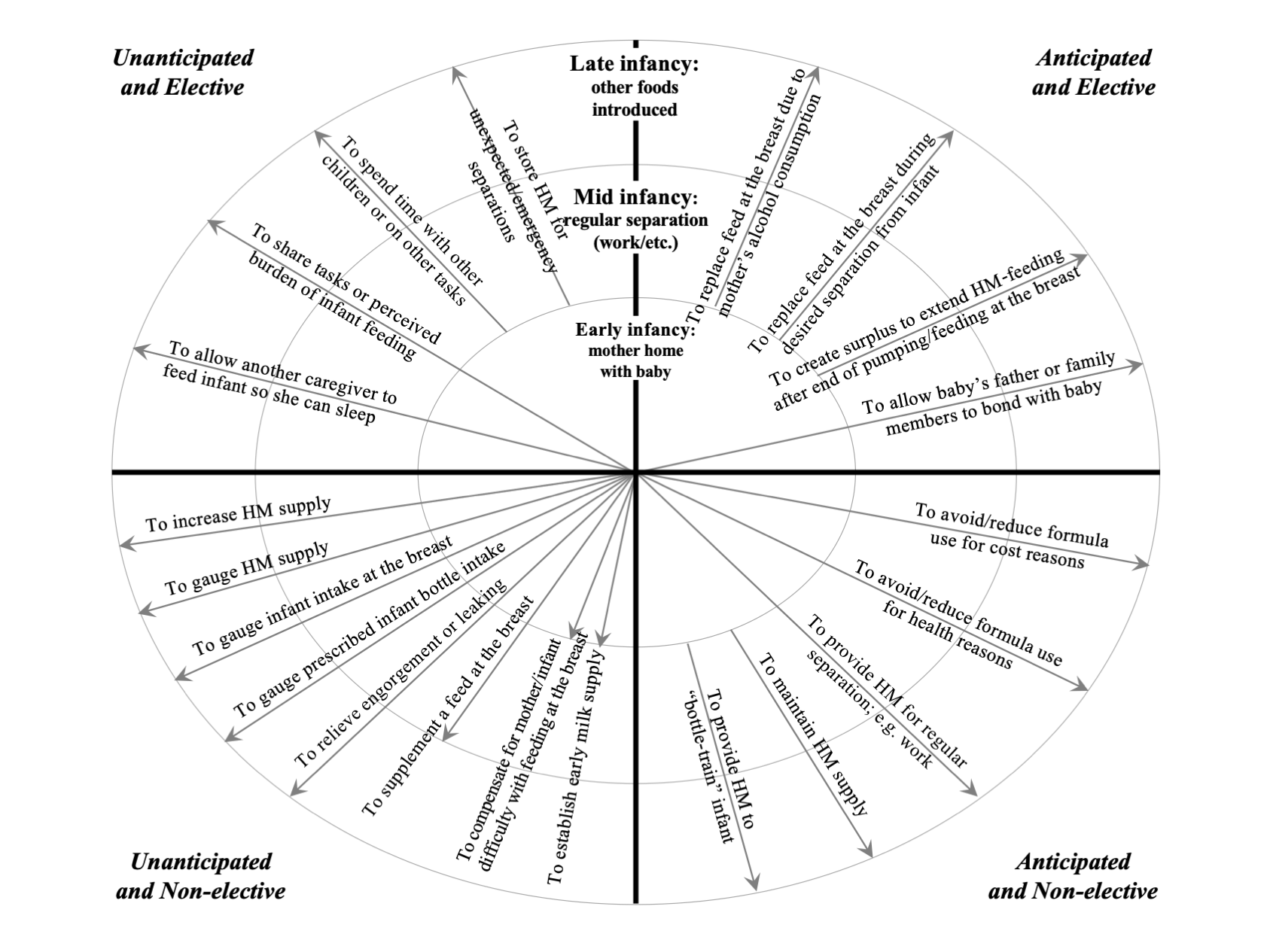 BEFORE (1 of 2): This original published figure, the first of a pair, conveys many reasons for pumping breast milk as reported by study participants. It categorizes those reasons in meaningful ways using quadrants, and places them in meaningful postp