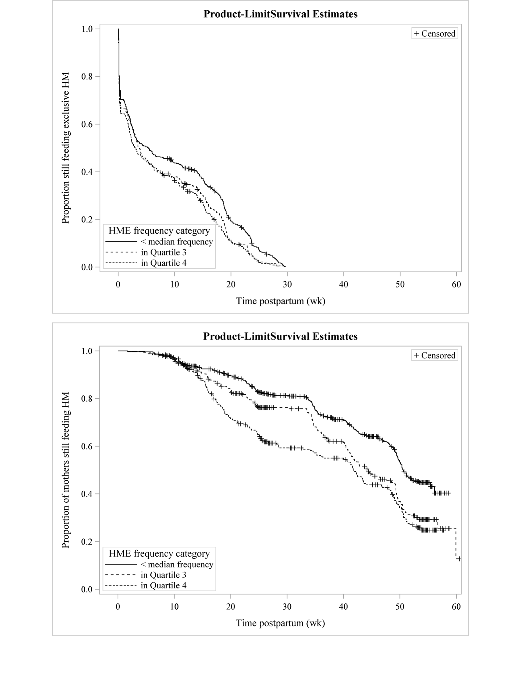 BEFORE: This set of Kaplan-Meier curves, published with my original research, was generated by the statistical package SAS. The two panels show how caregivers' pumping practices related to how long they fed their infants breast milk (or human milk, H
