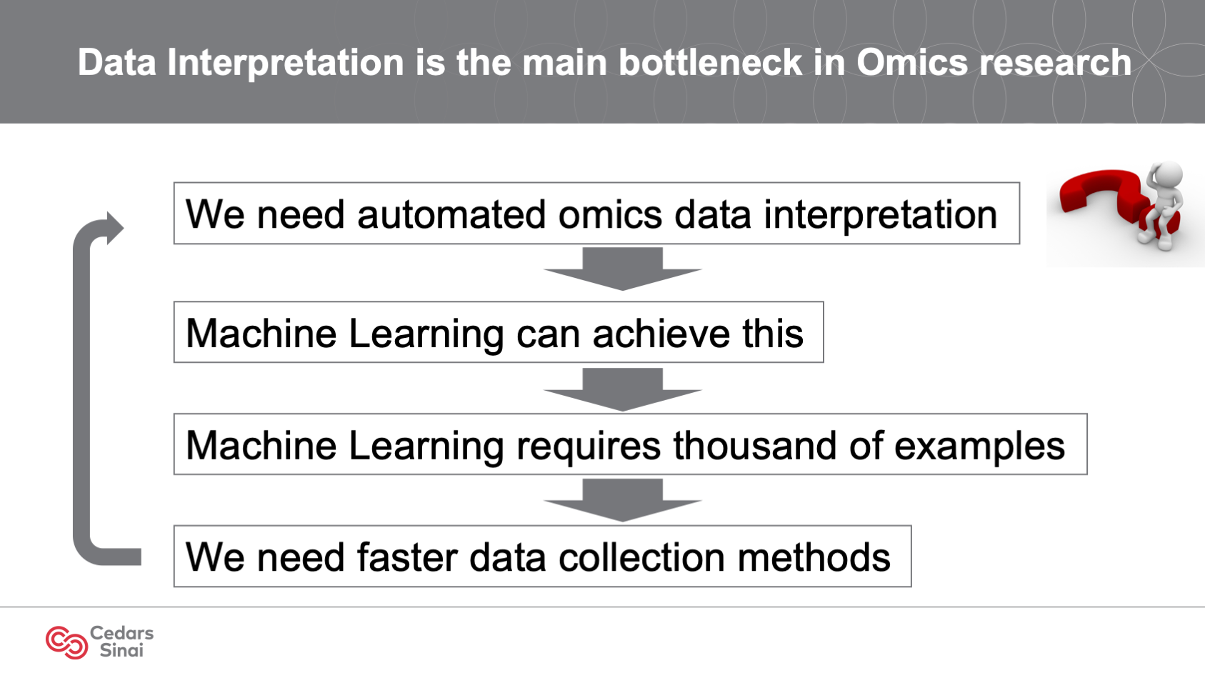 BEFORE: A presenter's original purpose with this key slide was to describe volume-related limitations in "big data" health science research. Their original framework above introduces these limitations and their relationships to each other.

AFTER -- 