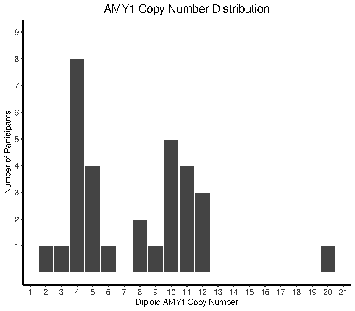 BEFORE: The simplest plots can be the most confusing! Here, similar axes and abstract bars demand more cognitive work to grip how many people had each number of gene copies.  

AFTER -- 