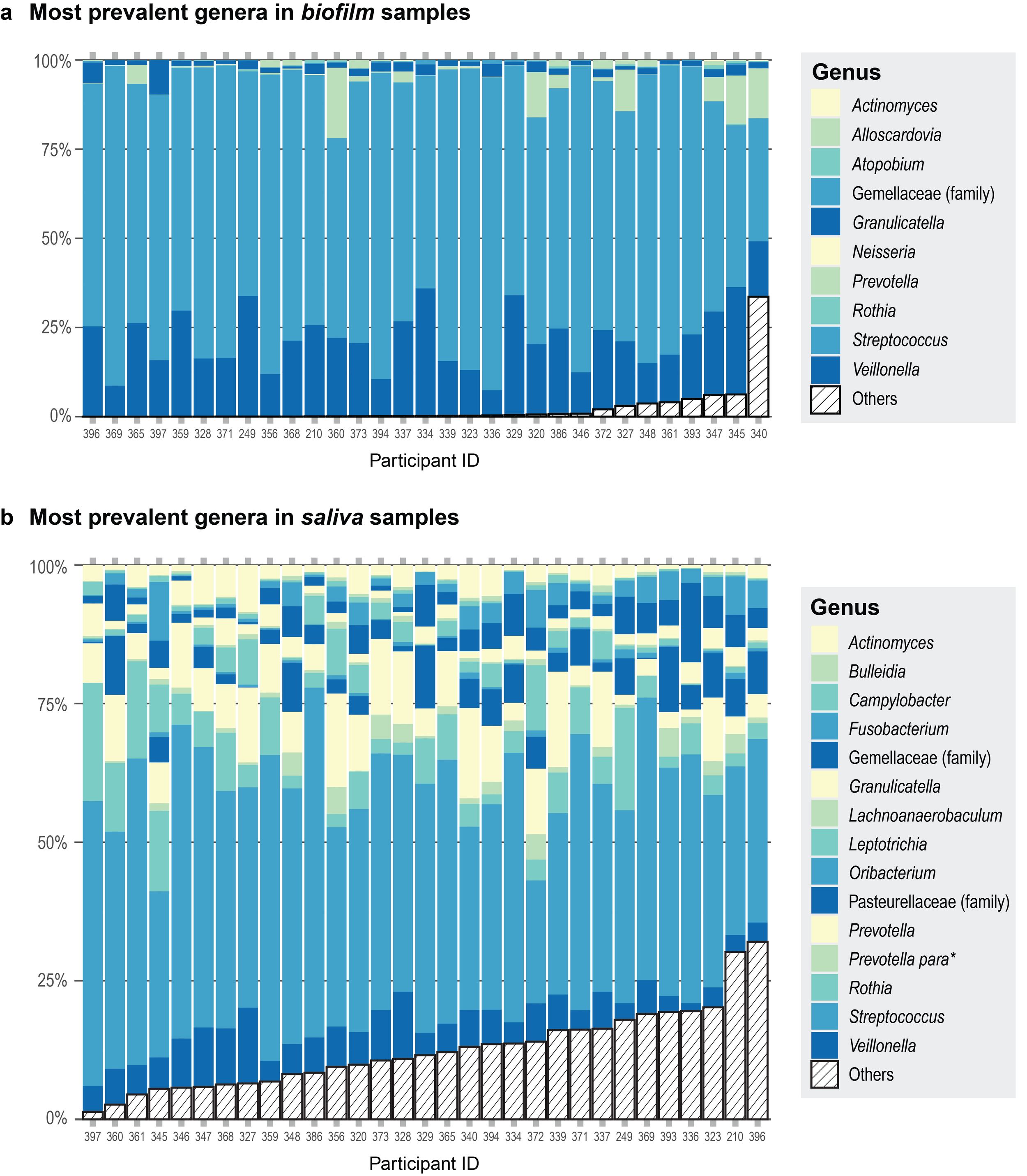 AFTER: With a whole new color approach, the the "others" bars draw the eye first, even in grayscale. Turning the usual guideline to use color for emphasis on its head, this figure leverage high-contrast striped bars in the foreground to emphasize the