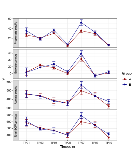 BEFORE: A faculty client's original manuscript figure, created by statistical software, uses a red-and-blue color scheme to distinguish between randomized participant groups. In addition to adding printing costs, these particular colors convey differ