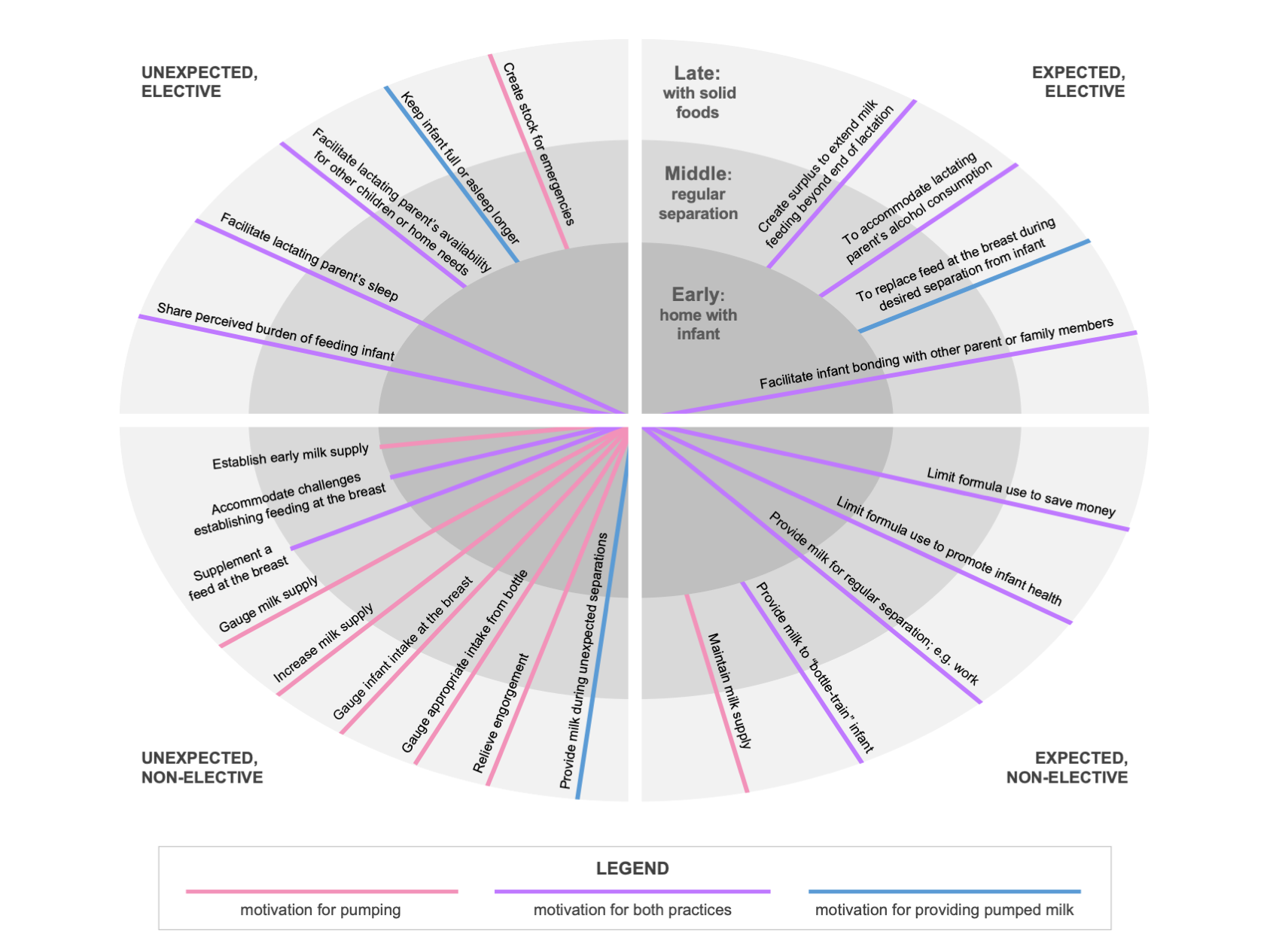This figure combines two black-and-white published originals - one describing reported reasons for pumping, the other for feeding pumped milk - into a single color panel that is both more informative and interesting. Combining these panels and colori