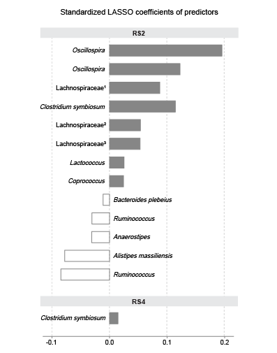 This figure, redesigned for a faculty client, originally used blue and red to distinguish treatments. The grayscale redesign, although lower in cost, is nonetheless clearer and more appealing for the reader. Header bars better distinguish treatments,