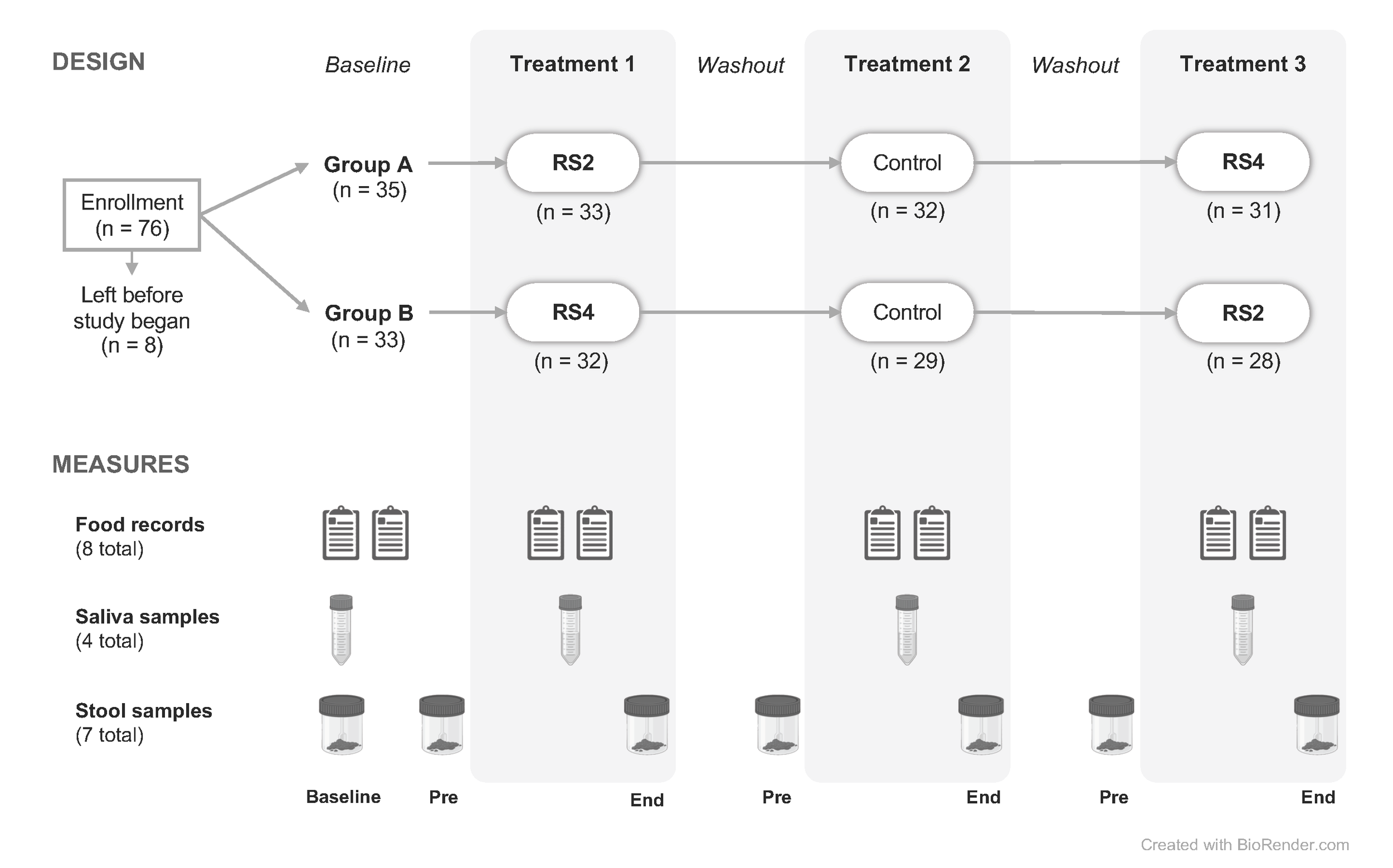 This manuscript figure, created for a faculty client, describes their research study design and participation. It is a redesign of their original figure, which included two panels and used a complicated color scheme. Combining study design and partic