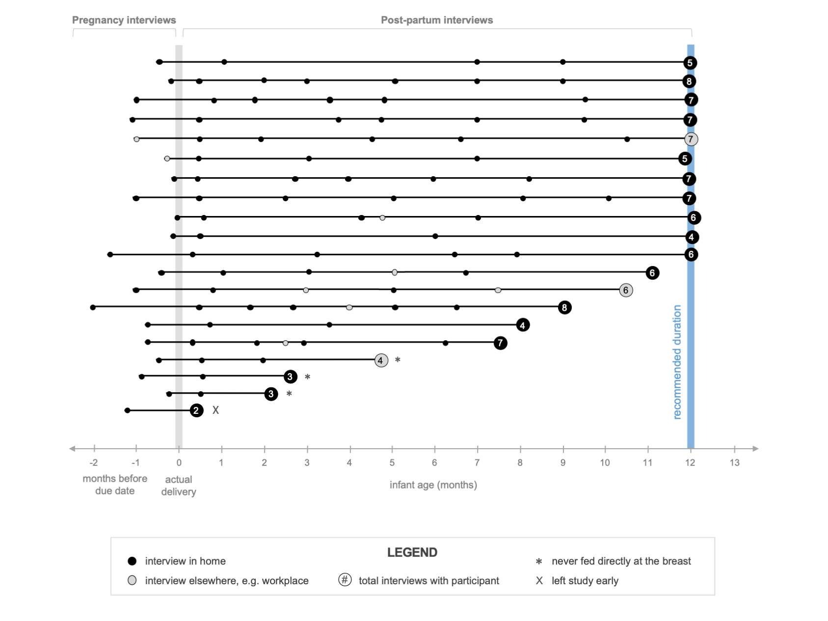 This figure, modestly updated from its original published version, conveys a study's participant interview schedule in a more informative and nuanced way than possible a table or flow chart. Each line represents a participant, with circles showing th