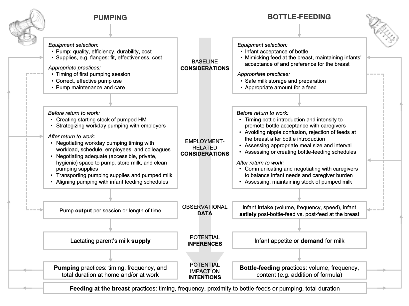 This manuscript figure illustrates findings from my original research. It depicts a continuous feedback system of behaviors, observations, inferences, and intentions related to two interrelated behaviors: pumping and bottle-feeding breast milk (or hu