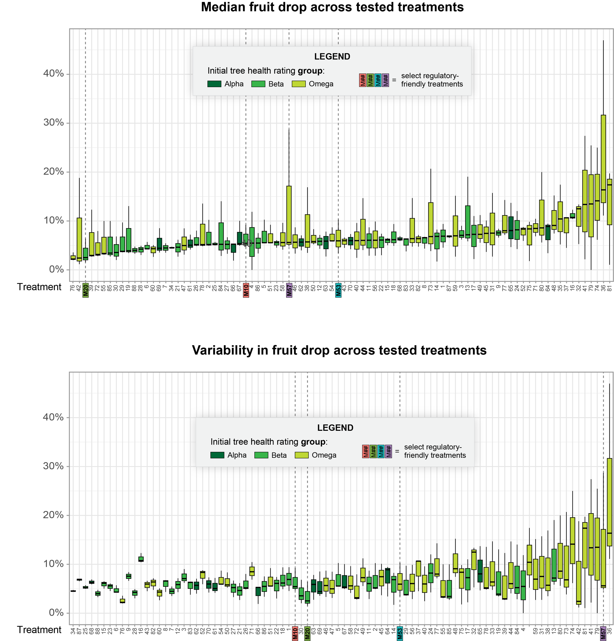 This two-panel figure shows how an array of crop disease treatment options may have impacted the trees' fruit drop. A meaningful green-gradient color scheme helps the reader evaluate these outcomes against the initial (pre-treatment) health status of