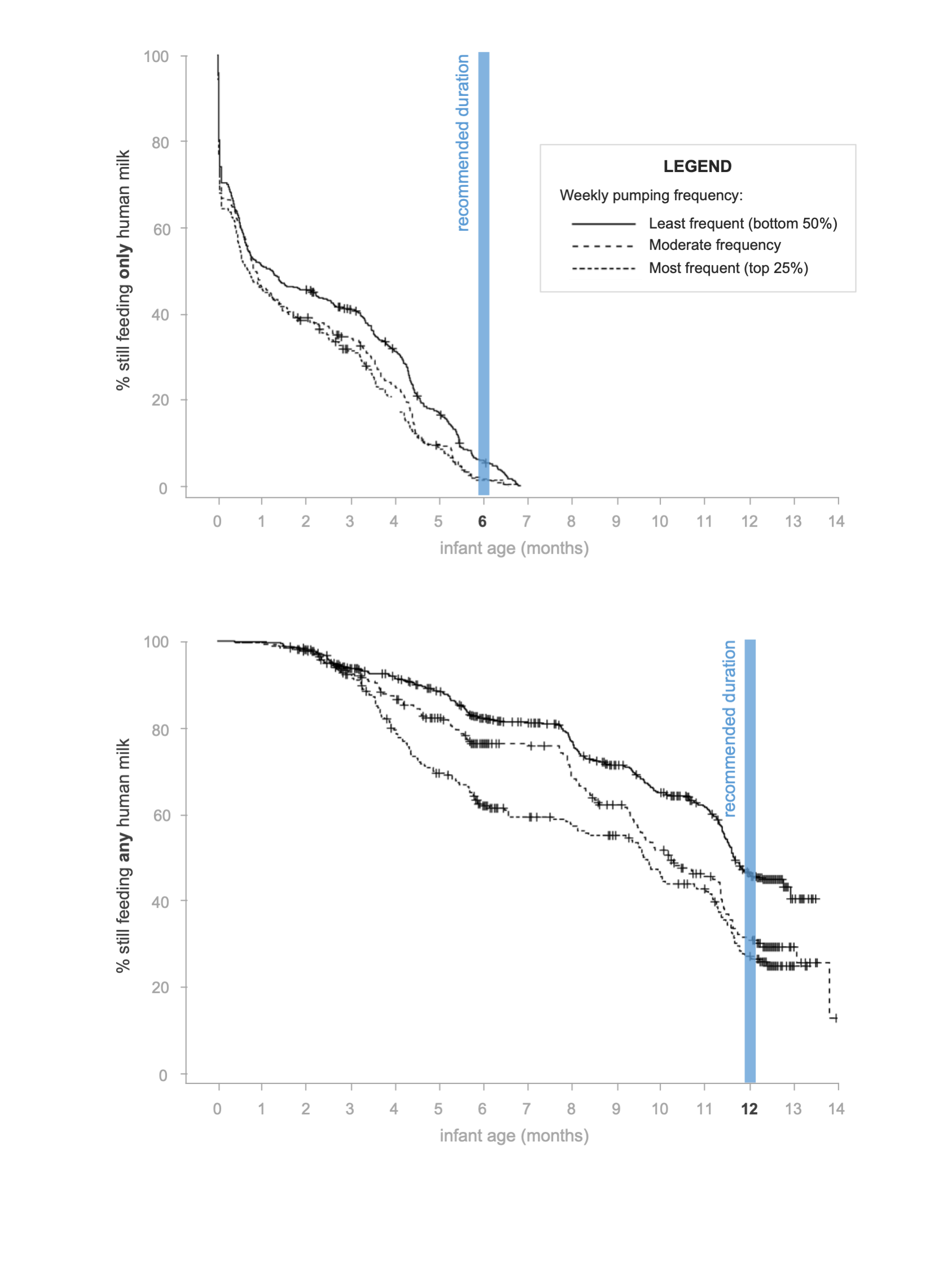 This set of Kaplan-Meier curves is a redesign of the figures published for my research. The original plots, generated by the statistical package SAS, were functional but cluttered and hard to understand. In this version, key information stands out, u