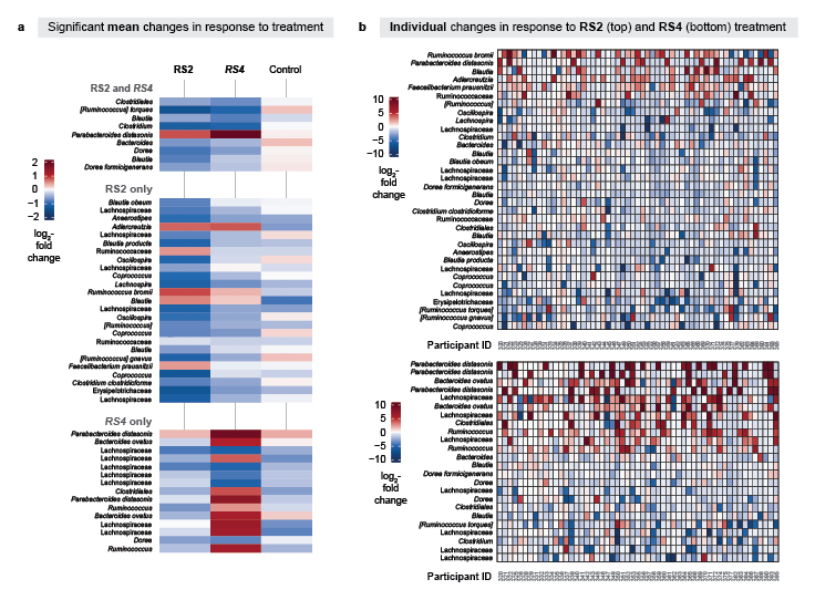 This figure, a redesign of a faculty client's software-output original, includes two related information-rich panels. On the left, purposeful spacing and connecting lines clearly distinguish significant group-level changes by treatment. In both panel