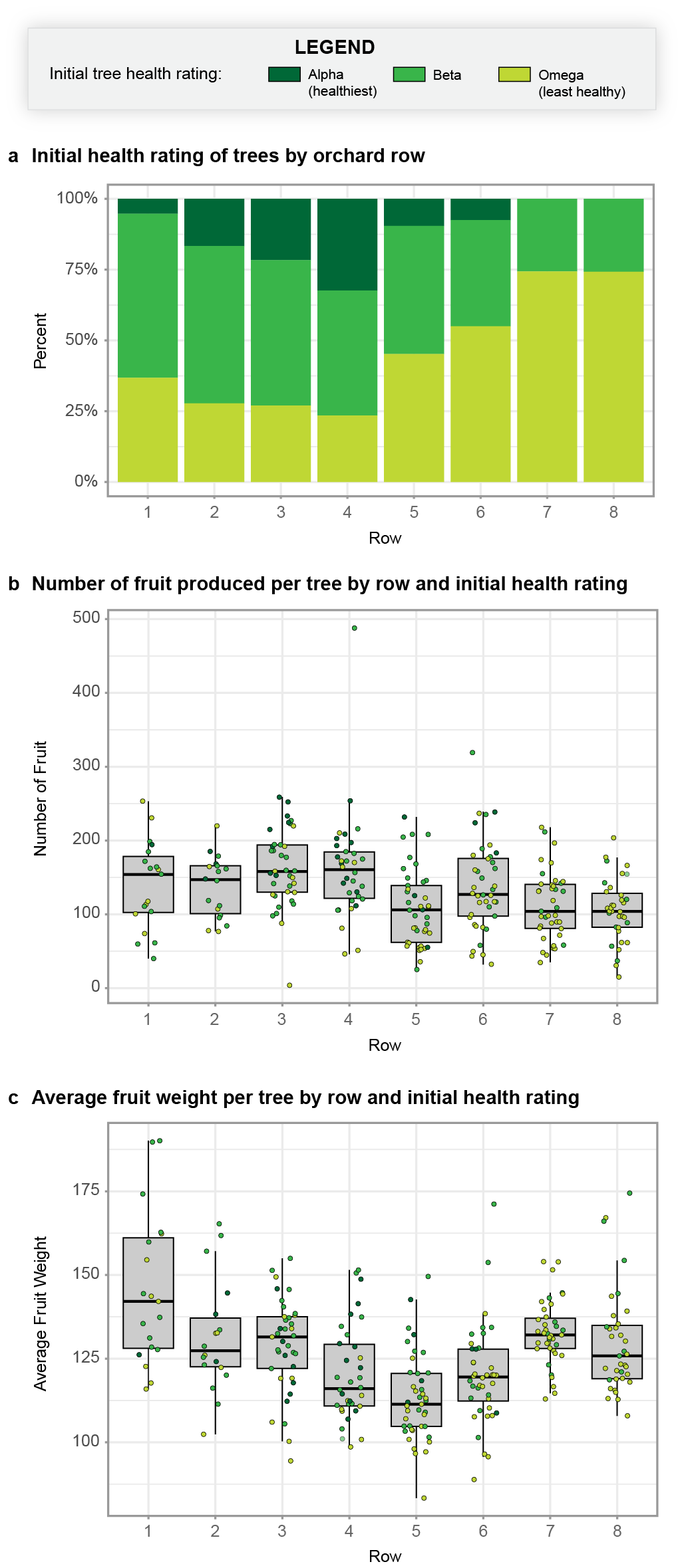 In this redesigned figure, three harmonized panels allow the reader to compare the proportion of healthy vs. lagging trees  across rows of a study field (top) as well as how key fruit outcomes differed across rows (middle and bottom). Stacking panels