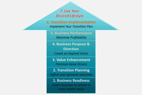 Seven Steps to Successful Succession